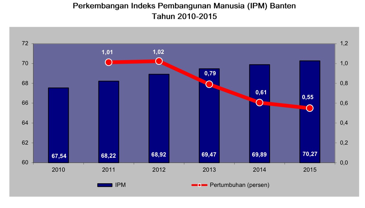 Status IPM Banten Meningkat dari Sedang menjadi Tinggi