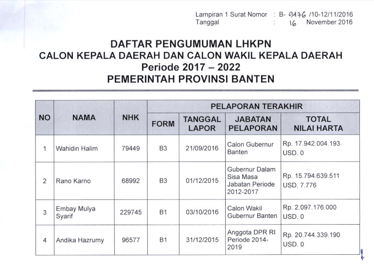 Inilah Harta Kekayaan Cagub dan Cawagub Banten