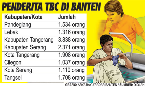 Banten Darurat Penyakit TBC