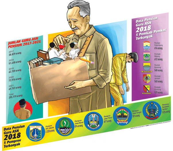 Kurun Waktu 2017-2021, 295 Ribu Guru ASN Pensiun