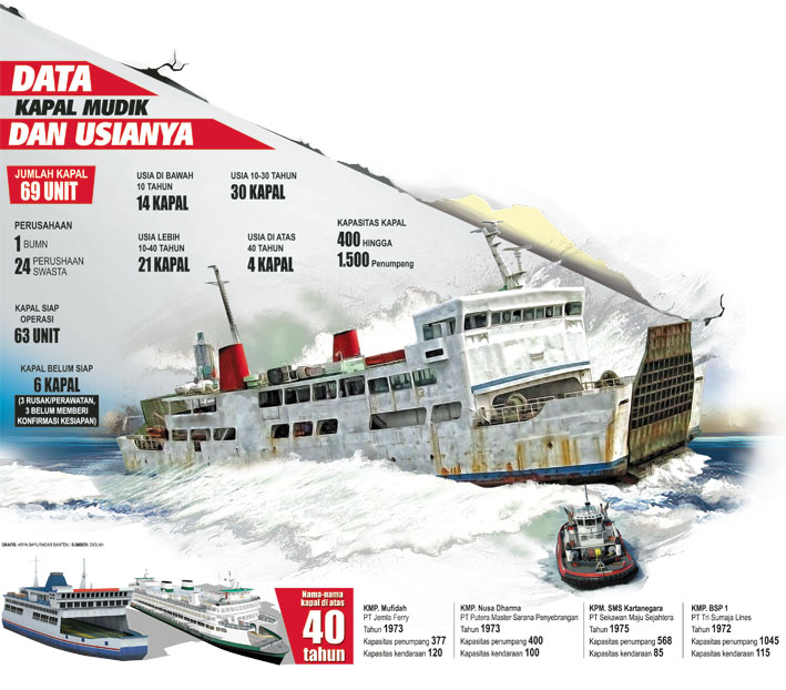 Kapal-kapal Tua Diyakini Siap Hadapi Arus Mudik