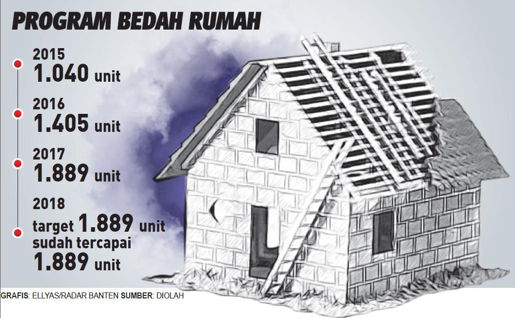 Pemkot Tangerang Rehab 1.000 Rumah Tak Layak Huni