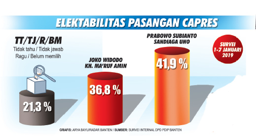 Hasil Survey Internal PDIP di Banten, Prabowo-Sandi Menang Tipis