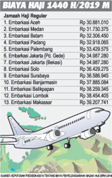 BPIH Haji: Ada yang Naik, Ada yang Turun