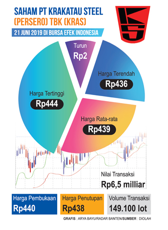 Saham Krakatau Steel Masih Diminati