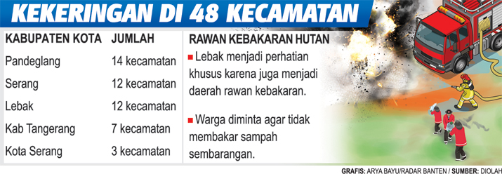 48 Kecamatan di Banten Rawan Kekeringan
