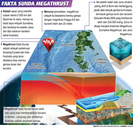 Banten Perlu Waspadai Gempa Megathrust