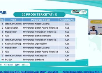 Dua Program Studi di Untirta Masuk 20 Terketat di Jalur SNBP 2023