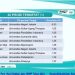 Dua Program Studi di Untirta Masuk 20 Terketat di Jalur SNBP 2023