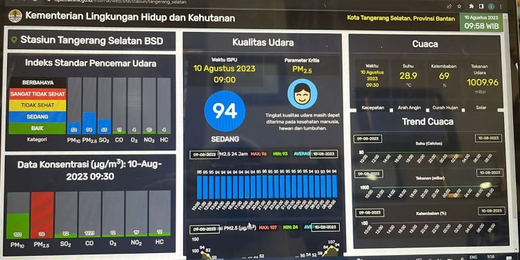 Ribut Kualitas Udara Tangsel Buruk, DLH Tegaskan Kualitas Udara di Tangsel Masih Aman