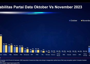 Survei Ipsos Public, Elektabilitas Prabowo-Gibran Melesat Ungguli Ganjar dan Anies