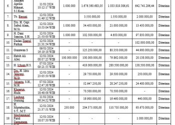Ini Dana Kampanye 24 Calon DPD RI Dapil Banten