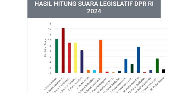 Inilah Sembilan Partai yang Berpotensi Raih Kursi DPRD Banten dari Dapil Pandeglang