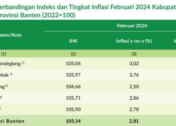 Inflasi di Lebak, Pandeglang, dan Cilegon Melebihi Inflasi Banten