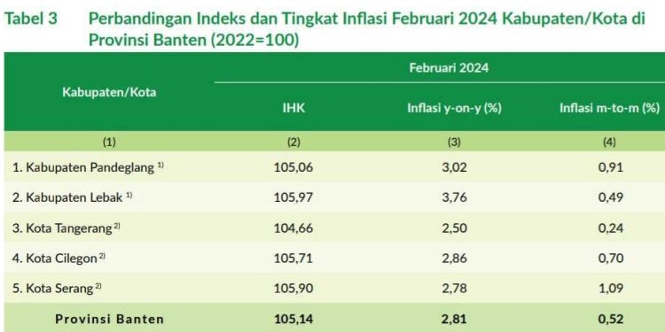 Inflasi di Lebak, Pandeglang, dan Cilegon Melebihi Inflasi Banten