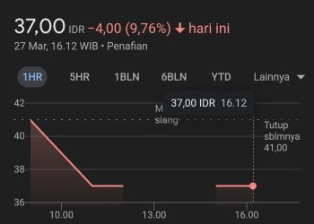 Waduh, Saham Bank Banten Terjun Bebas