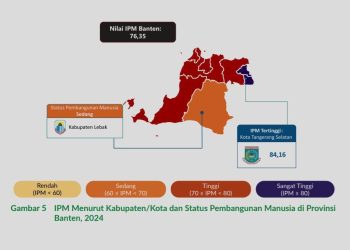 Indeks Pembangunan Manusia di Tangsel Tertinggi se-Banten dan Lampaui Rata-rata Nasional