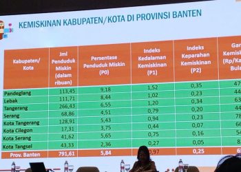Tangsel, Kota Paling Sedikit Orang Miskin