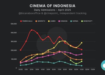 Bikin Kaget! 4 Film Indonesia Tembus Jutaan Penonton Saat Lebaran