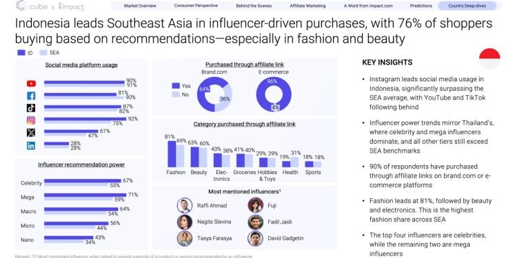Influencer E-commerce di Asia Tenggara Makin Panas! Affiliate Marketing Jadi Senjata Utama