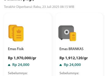 Harga Emas Antam Naik Rp24 ribu, Tembus Rp1,97 Juta per Gram