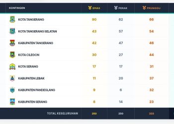 Update Terbaru Klasemen POPDA XII Banten 2026, Kota Tangerang Amankan 90 Medali Emas