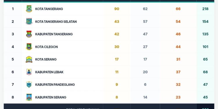 Update Terbaru Klasemen POPDA XII Banten 2026, Kota Tangerang Amankan 90 Medali Emas