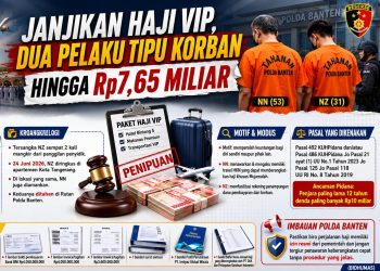 Polda Banten Tangkap Dua Pelaku Penipuan Haji Khusus, Korban Alami Kerugian Rp 7,65 Miliar
