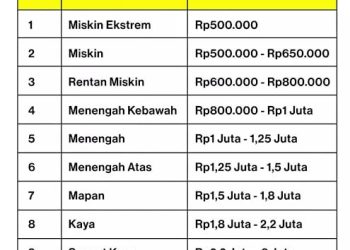 pengeluaran per bulan masuk desil berapa