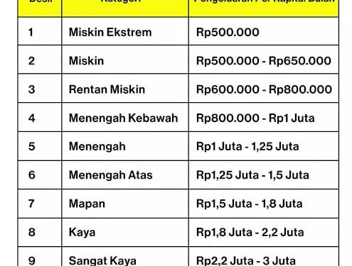 pengeluaran per bulan masuk desil berapa