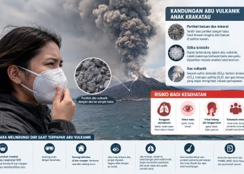 Bukan Debu Biasa, Ini Kandungan Abu Vulkanik Anak Krakatau dan Risikonya